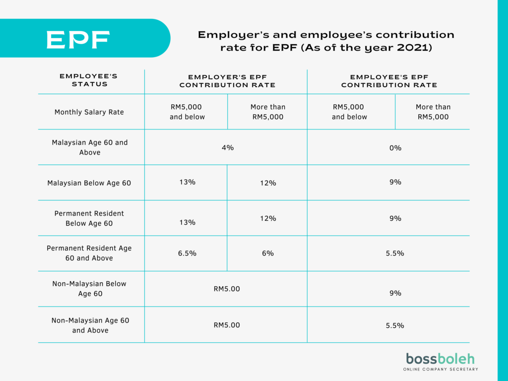 Epf and Socso Rate