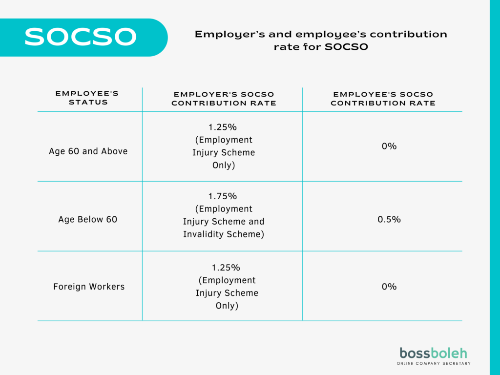 Epf and Socso Rate