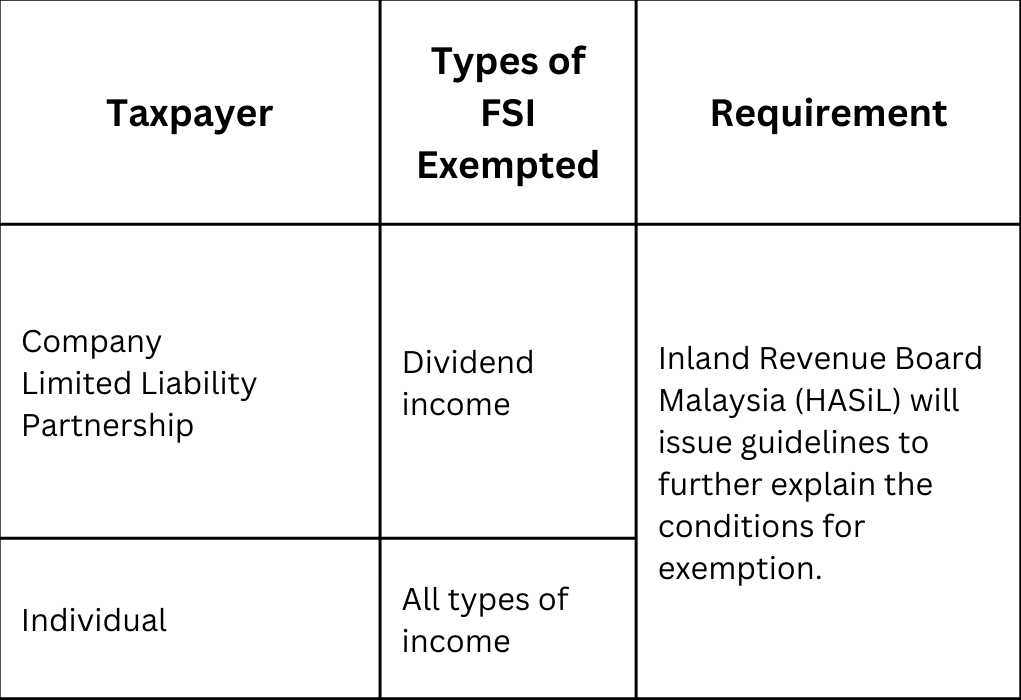 Is Foreign Source Income Taxable In Malaysia