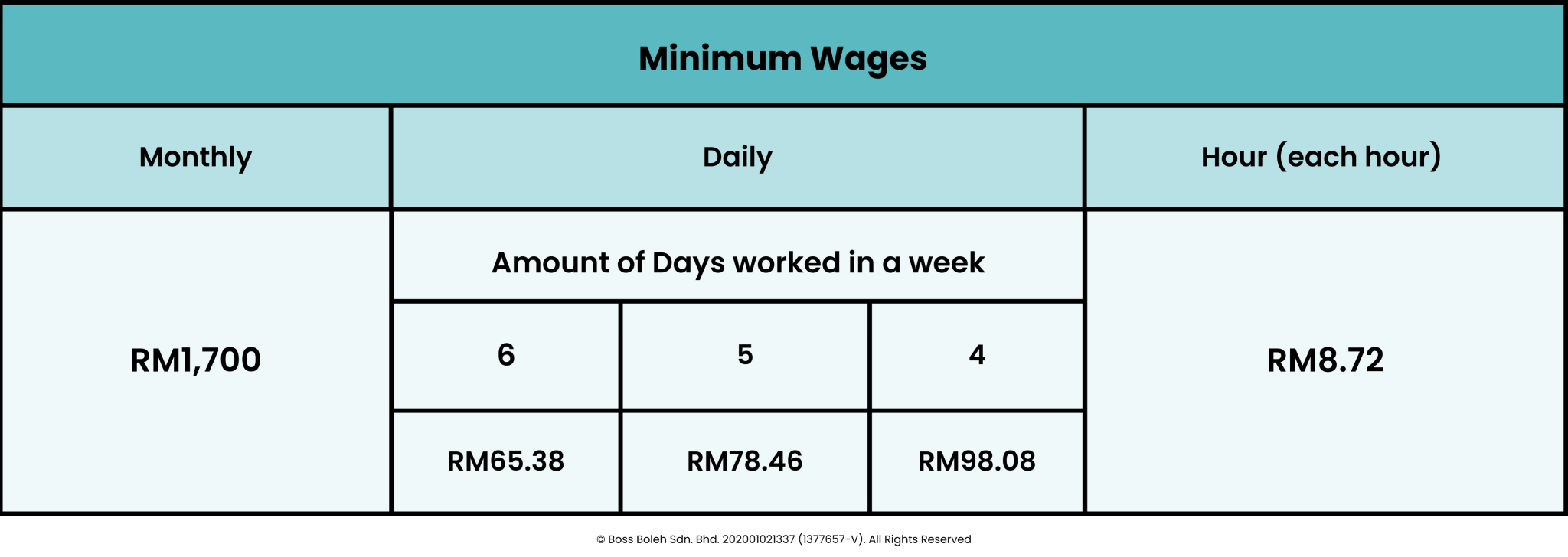 boss-boleh-malaysia-ups-minimum-wage-to-rm1-700